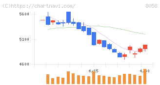 三菱商事(8058)の日足チャート