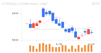 ユアサ商事(8074)の日足チャート