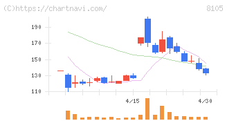 Ｂｉｔｃｏｉｎ　Ｊａｐａｎ(8105)の日足チャート