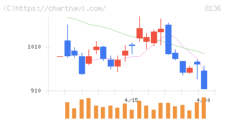 サンリオ(8136)の日足チャート
