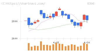 三菱ＵＦＪフィナンシャル・グループ(8306)の日足チャート