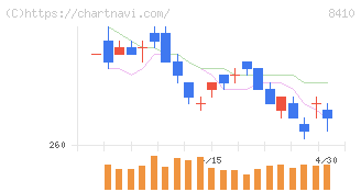 セブン銀行(8410)の日足チャート