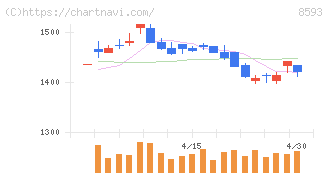 三菱ＨＣキャピタル(8593)の日足チャート