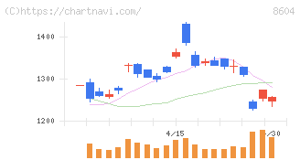 野村ホールディングス(8604)の日足チャート