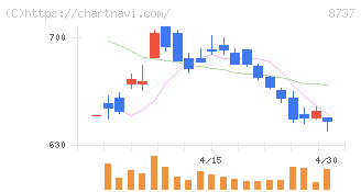 あかつき本社(8737)の日足チャート