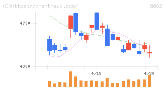 三菱地所(8802)の日足チャート