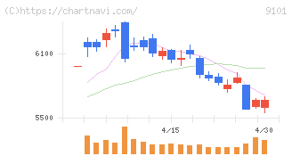 日本郵船(9101)の日足チャート