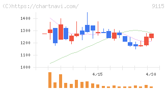 明海グループ(9115)の日足チャート