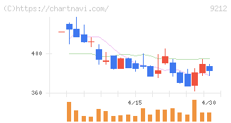 Ｇｒｅｅｎ　Ｅａｒｔｈ　Ｉｎｓｔｉｔｕｔｅ(9212)の日足チャート