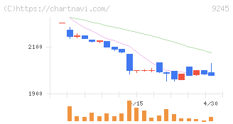 リベロ(9245)の日足チャート