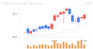 ＫＰＰグループホールディングス(9274)の日足チャート