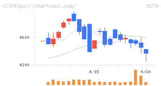 ギフトホールディングス(9279)の日足チャート