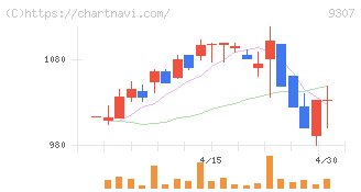 杉村倉庫(9307)の日足チャート