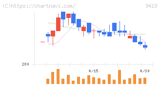 ワイヤレスゲート(9419)の日足チャート
