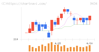 ソフトバンク(9434)の日足チャート
