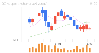ファイバーゲート(9450)の日足チャート