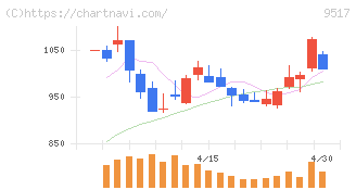 イーレックス(9517)の日足チャート