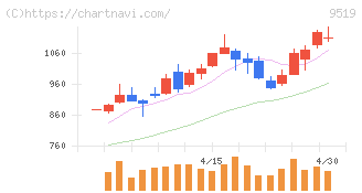 レノバ(9519)の日足チャート
