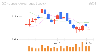 エイチ・アイ・エス(9603)の日足チャート