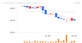 ビケンテクノ(9791)の日足チャート