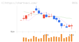 ヤマダホールディングス(9831)の日足チャート