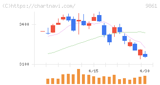 吉野家ホールディングス(9861)の日足チャート