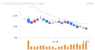 ＭＲＫホールディングス(9980)の日足チャート
