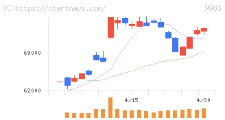 ファーストリテイリング(9983)の日足チャート