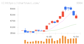 ソフトバンクグループ(9984)の日足チャート