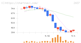 Ｓｈｉｎｗａ　Ｗｉｓｅ　Ｈｏｌｄｉｎｇｓ(2437)の日足チャート