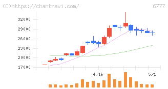 ｓａｎｔｅｃ　Ｈｏｌｄｉｎｇｓ(6777)の日足チャート