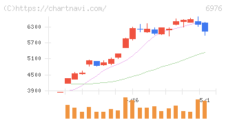 太陽誘電(6976)の日足チャート