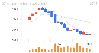 極東証券(8706)の日足チャート