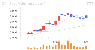 ｓａｎｔｅｃ　Ｈｏｌｄｉｎｇｓ(6777)の日足チャート