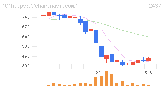 Ｓｈｉｎｗａ　Ｗｉｓｅ　Ｈｏｌｄｉｎｇｓ(2437)の日足チャート