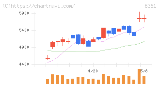 荏原(6361)の日足チャート