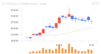 ｓａｎｔｅｃ　Ｈｏｌｄｉｎｇｓ(6777)の日足チャート