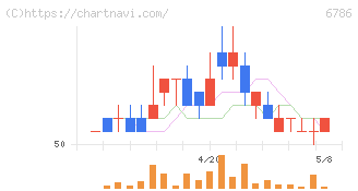 ＲＶＨ(6786)の日足チャート
