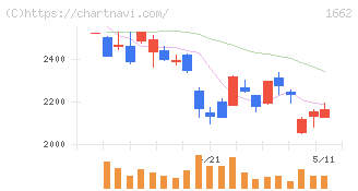 石油資源開発(1662)の日足チャート