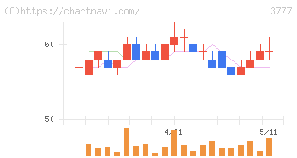 環境フレンドリーホールディングス(3777)の日足チャート