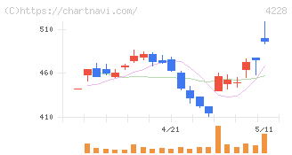積水化成品工業(4228)の日足チャート