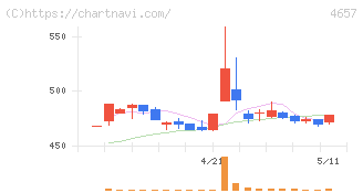 環境管理センター(4657)の日足チャート