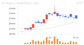 ｓａｎｔｅｃ　Ｈｏｌｄｉｎｇｓ(6777)の日足チャート
