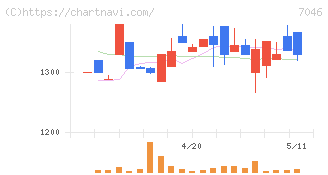 ＴＤＳＥ(7046)の日足チャート