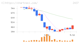 Ｓｈｉｎｗａ　Ｗｉｓｅ　Ｈｏｌｄｉｎｇｓ(2437)の日足チャート