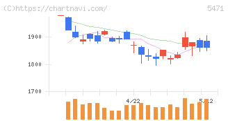 大同特殊鋼(5471)の日足チャート