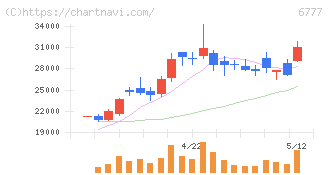 ｓａｎｔｅｃ　Ｈｏｌｄｉｎｇｓ(6777)の日足チャート