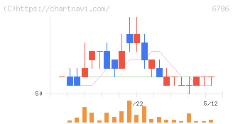 ＲＶＨ(6786)の日足チャート