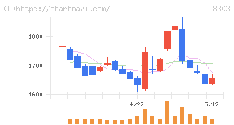 ＳＢＩ新生銀行(8303)の日足チャート