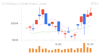住友金属鉱山(5713)の日足チャート